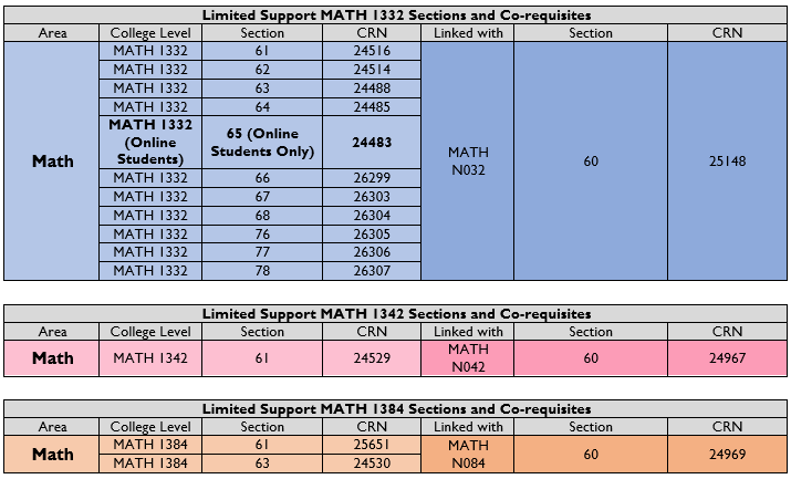 Limited Support Corequisites Non-Algebraic