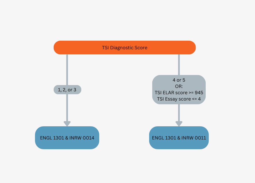 Non-algebraic track flowchart