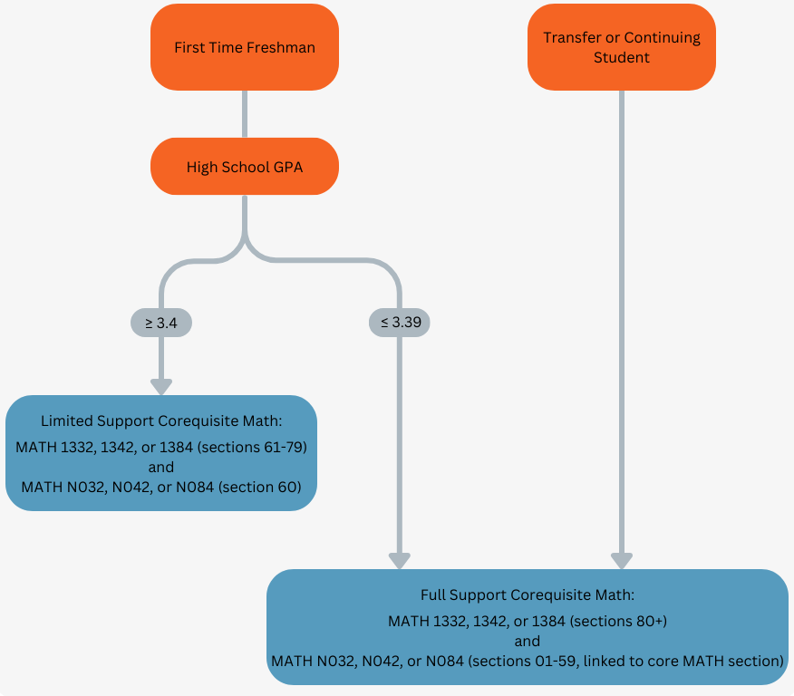 Non-algebraic track flowchart