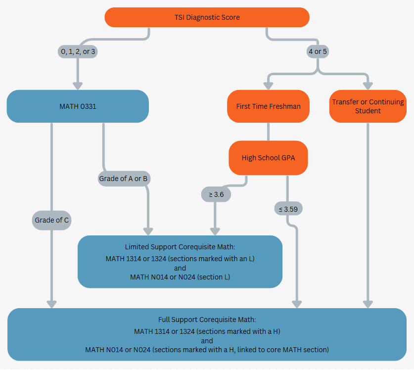 Algebraic track flowchart